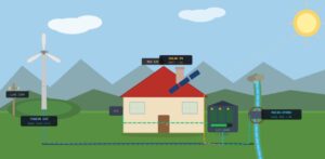 Hệ thống hybrid solar-gió-thủy điện → 12V DC